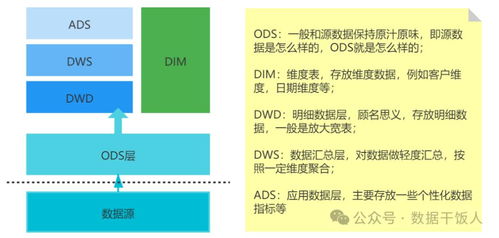 數據倉庫分層建設 架構、方法與支撐體系