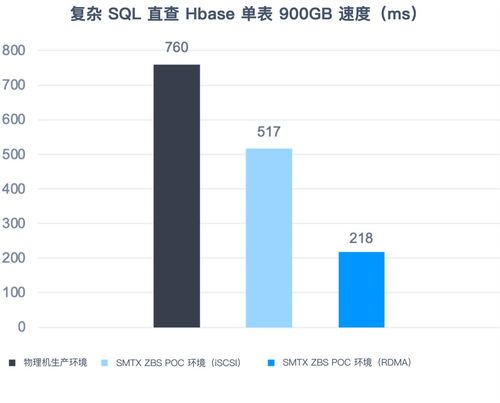 分布式存儲ZBS的RoCE技術支持與大數據應用場景性能評測